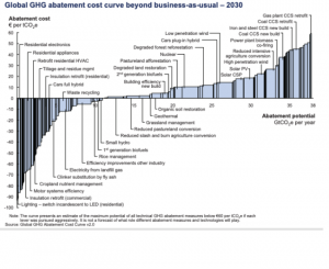 Carbon cost abatement curve