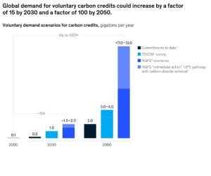 Global demand for voluntary carbon credits