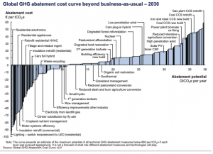 Global GHG abatement cost curve beyond business as usual- 2030