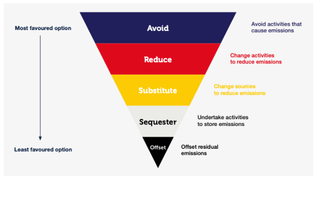 Carbon: Additionality | Blog | Dendra Systems